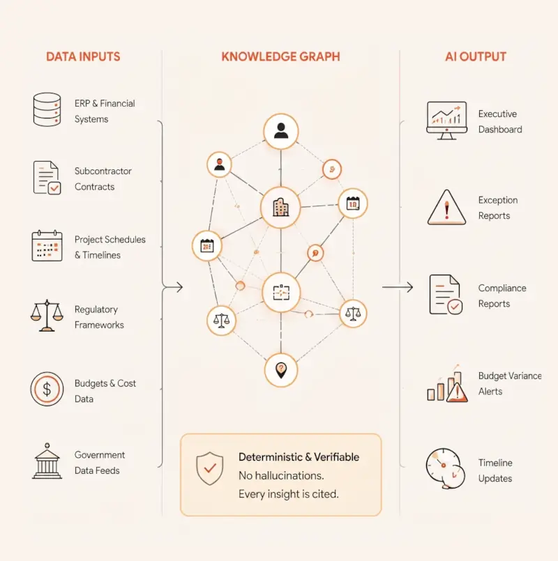 Project intelligence architecture diagram showing data inputs, knowledge graph, and AI outputs
