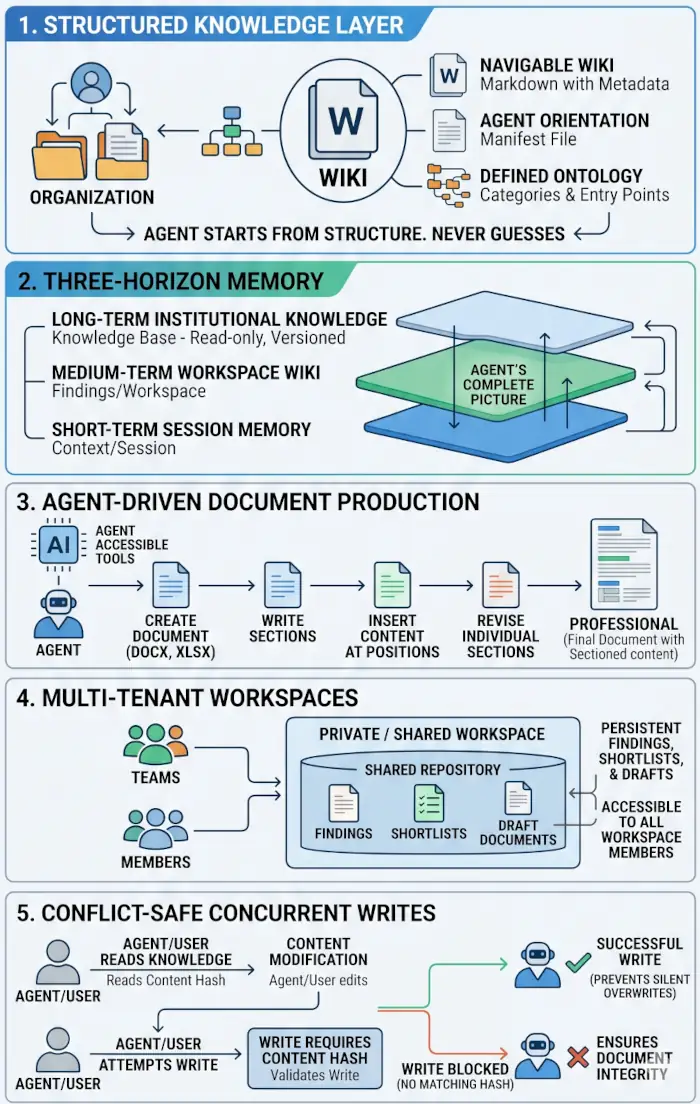 Diagram of the PaperBreak knowledge and document platform